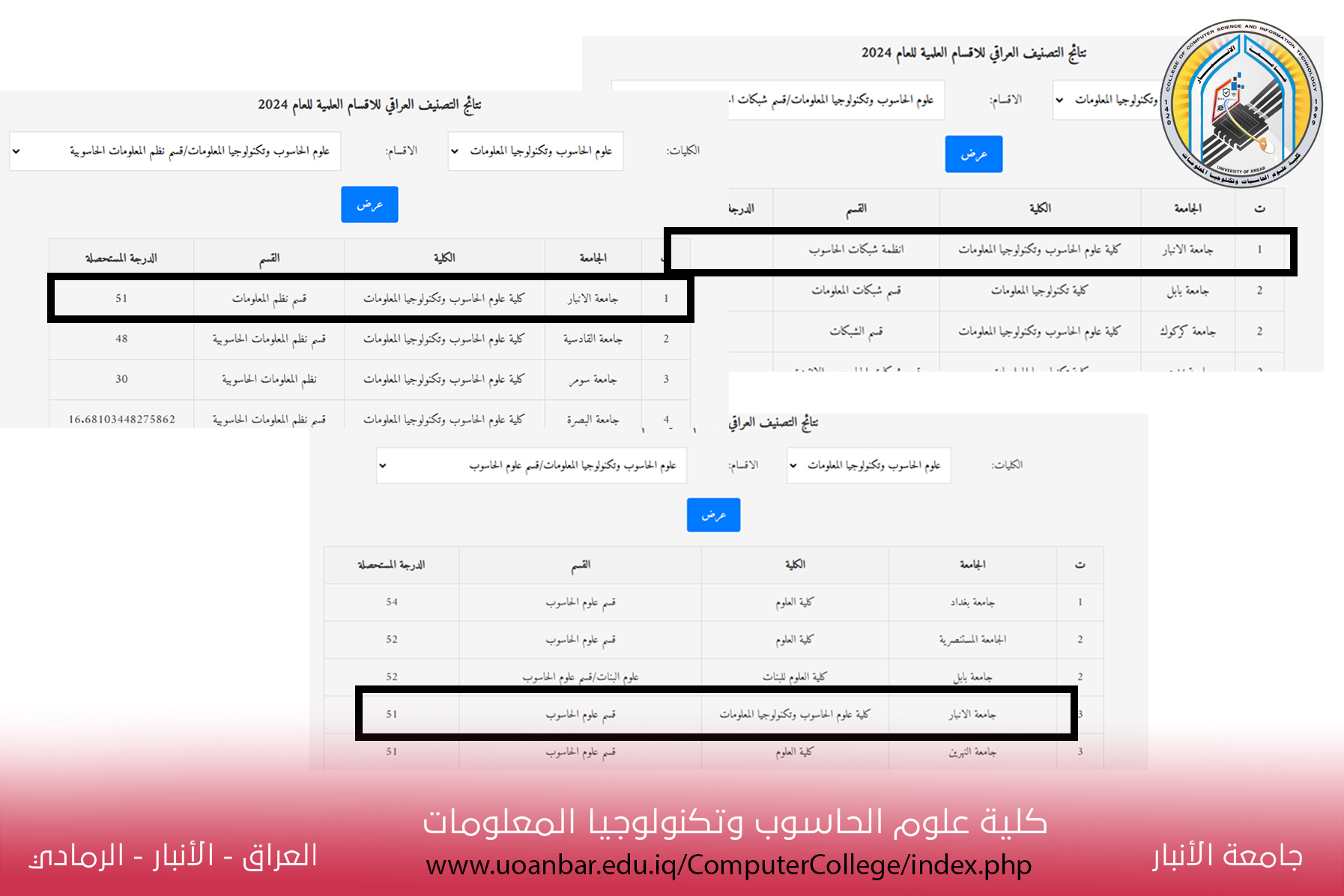 المراتب الاولى من نصيب الاقسام العلمية لكلية علوم الحاسوب وتكنولوجيا المعلومات.
