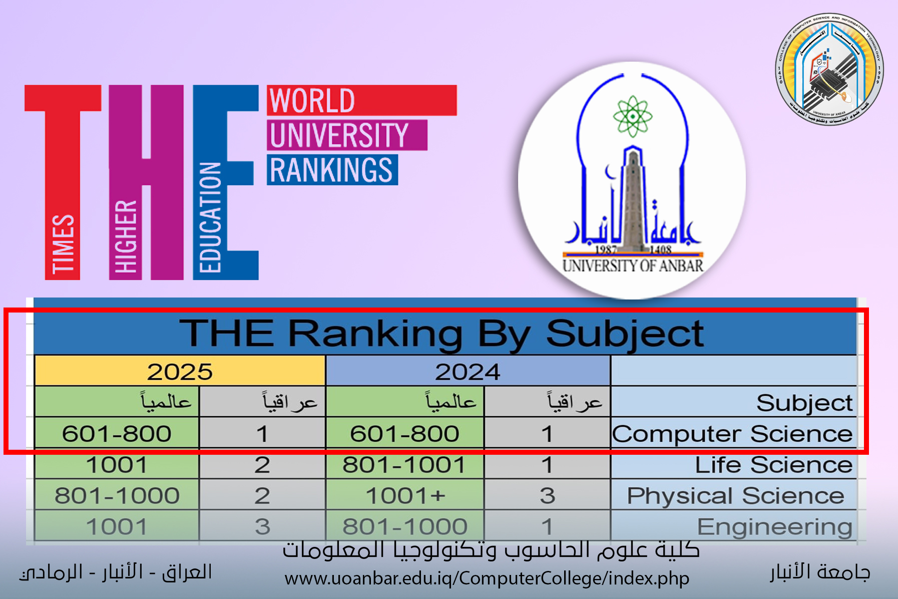 الاول محلياً ضمن تصنيف التايميز العالمي للتخصصات الأكاديمية للعام (2025).